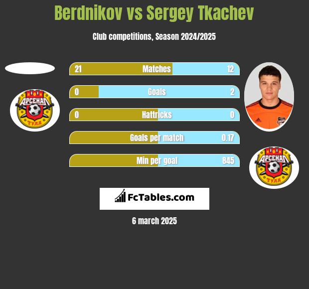 Berdnikov vs Sergey Tkachev h2h player stats