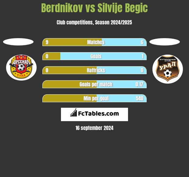 Berdnikov vs Silvije Begic h2h player stats