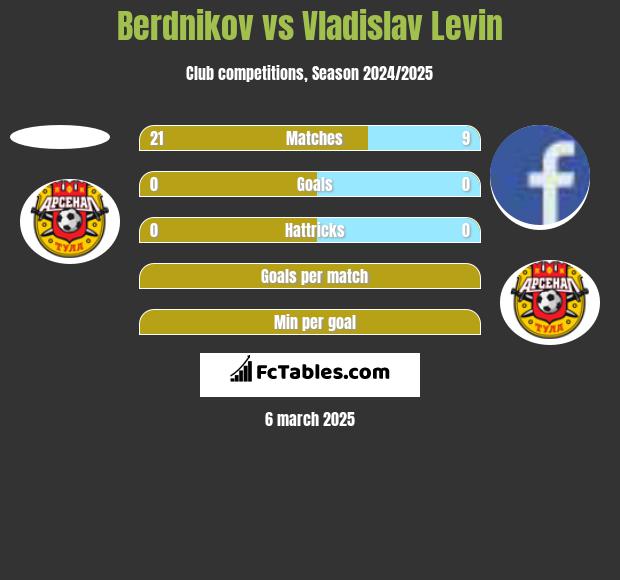 Berdnikov vs Vladislav Levin h2h player stats