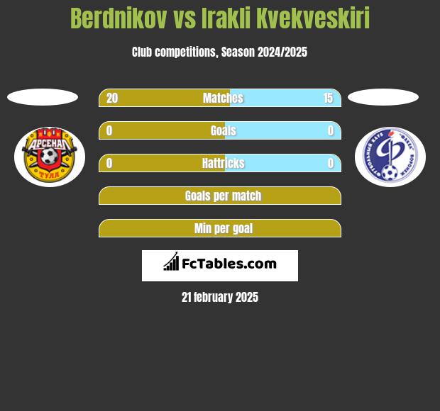 Berdnikov vs Irakli Kvekveskiri h2h player stats