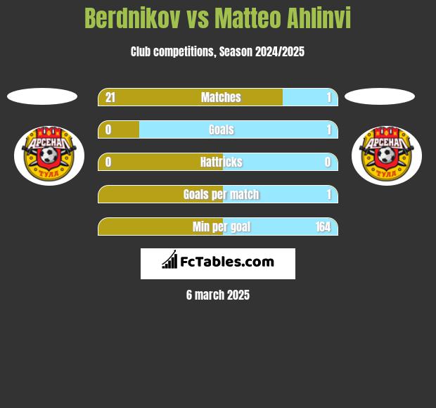 Berdnikov vs Matteo Ahlinvi h2h player stats