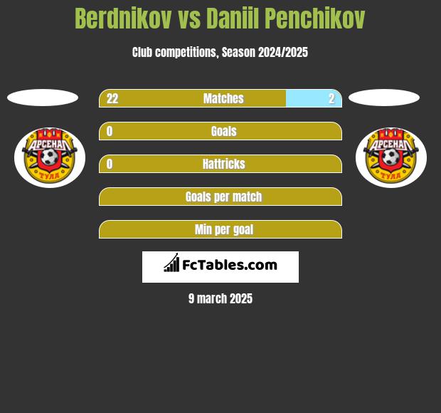 Berdnikov vs Daniil Penchikov h2h player stats