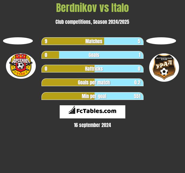 Berdnikov vs Italo h2h player stats