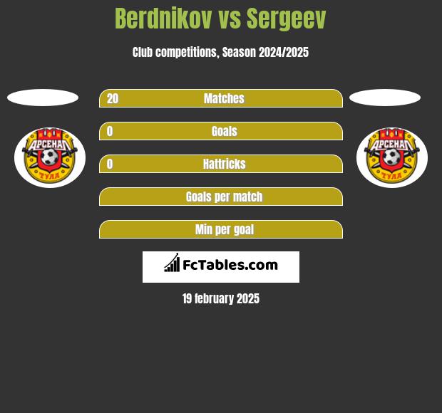 Berdnikov vs Sergeev h2h player stats