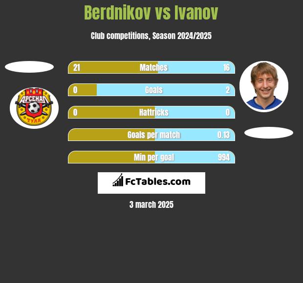 Berdnikov vs Ivanov h2h player stats