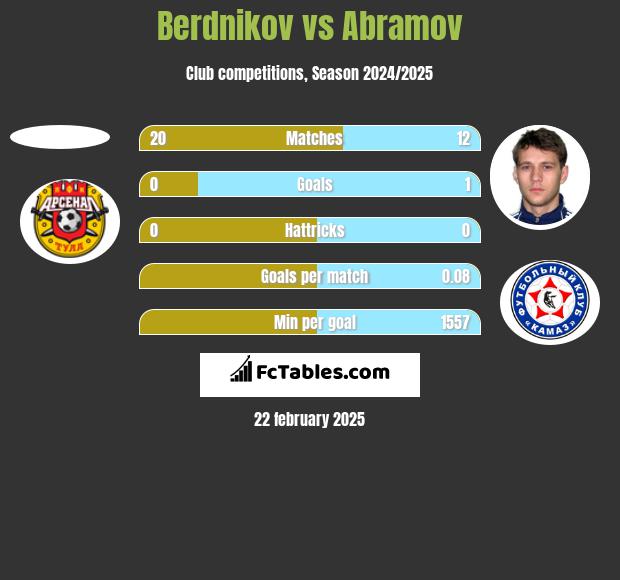 Berdnikov vs Abramov h2h player stats