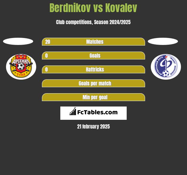 Berdnikov vs Kovalev h2h player stats