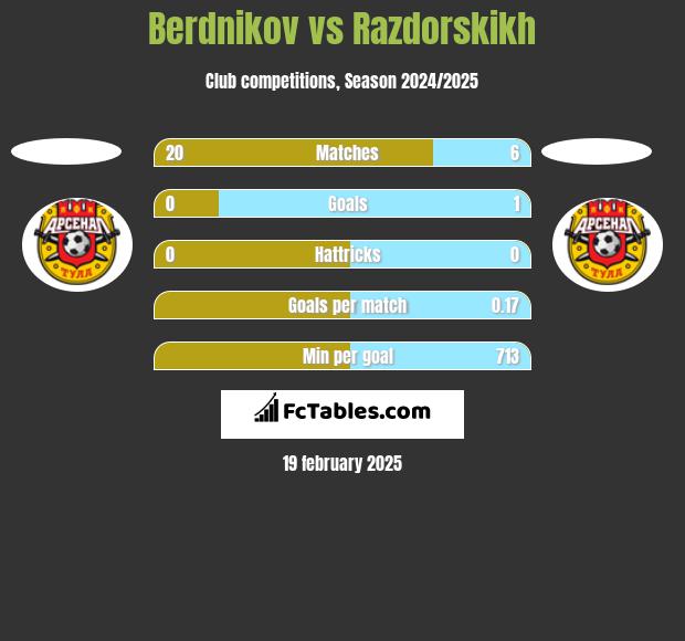 Berdnikov vs Razdorskikh h2h player stats