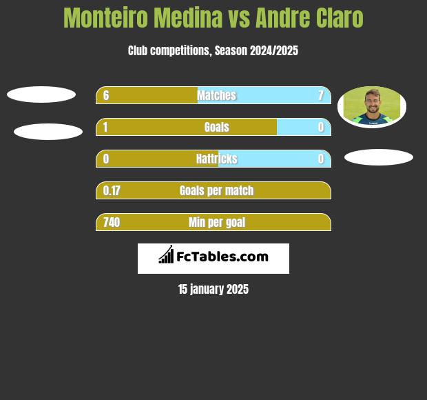 Monteiro Medina vs Andre Claro h2h player stats