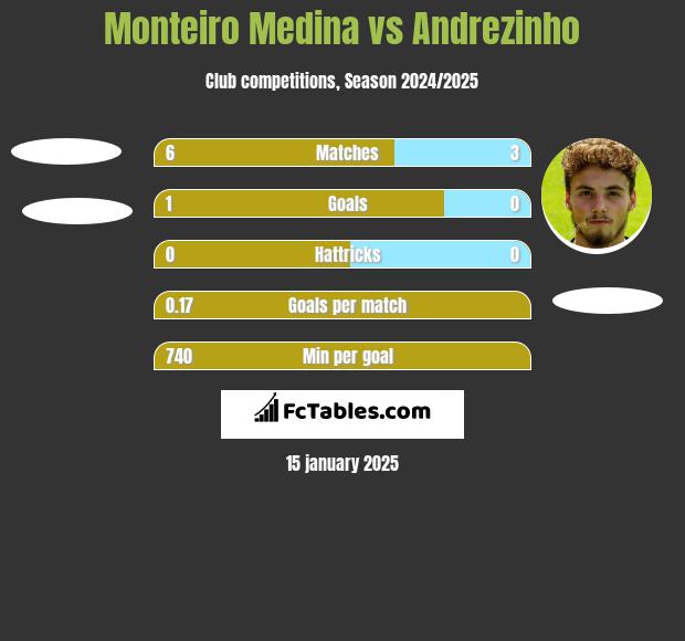 Monteiro Medina vs Andrezinho h2h player stats