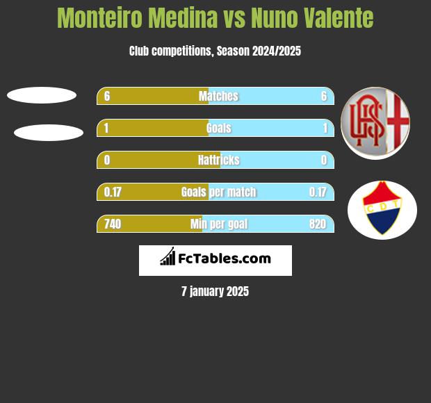 Monteiro Medina vs Nuno Valente h2h player stats