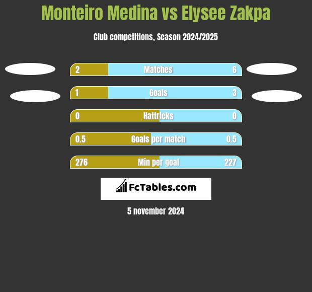 Monteiro Medina vs Elysee Zakpa h2h player stats