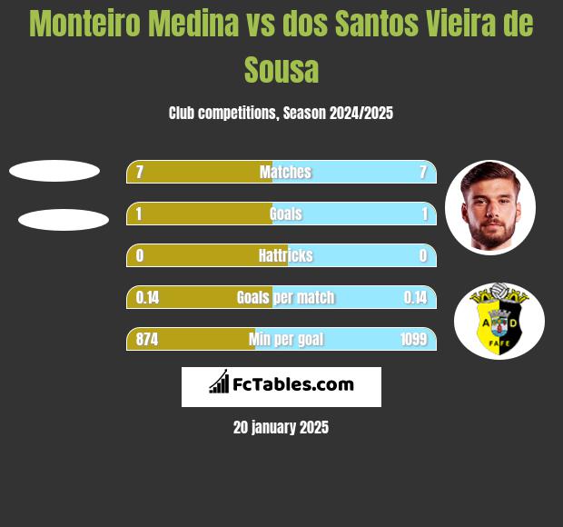 Monteiro Medina vs dos Santos Vieira de Sousa h2h player stats