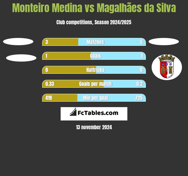 Monteiro Medina vs Magalhães da Silva h2h player stats