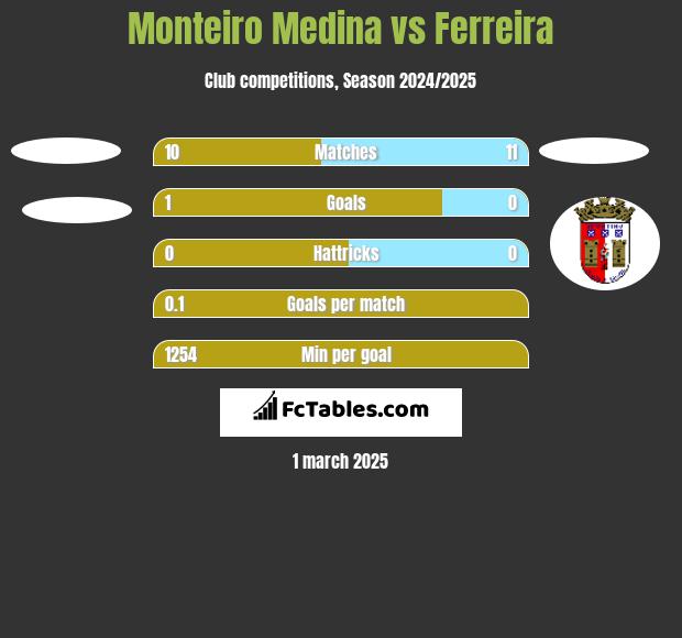 Monteiro Medina vs Ferreira h2h player stats