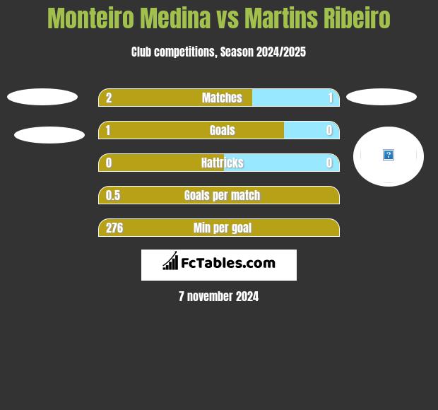 Monteiro Medina vs Martins Ribeiro h2h player stats