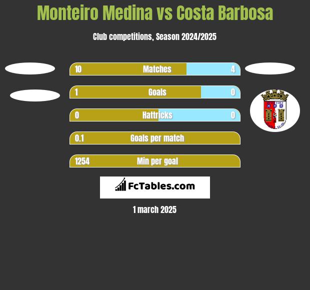 Monteiro Medina vs Costa Barbosa h2h player stats