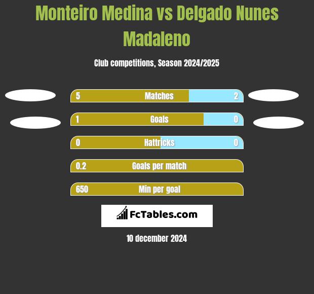 Monteiro Medina vs Delgado Nunes Madaleno h2h player stats