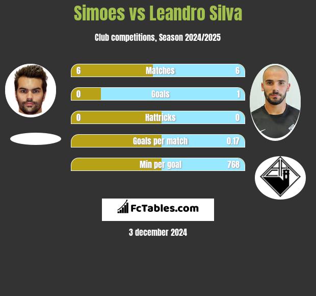 Simoes vs Leandro Silva h2h player stats