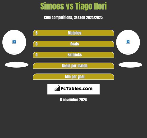 Simoes vs Tiago Ilori h2h player stats