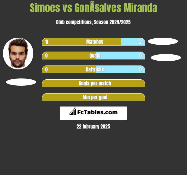 Simoes vs GonÃ§alves Miranda h2h player stats