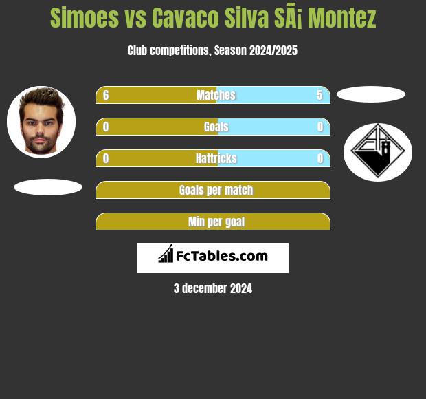 Simoes vs Cavaco Silva SÃ¡ Montez h2h player stats