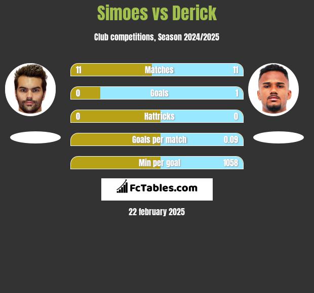 Simoes vs Derick h2h player stats