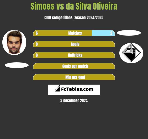 Simoes vs da Silva Oliveira h2h player stats