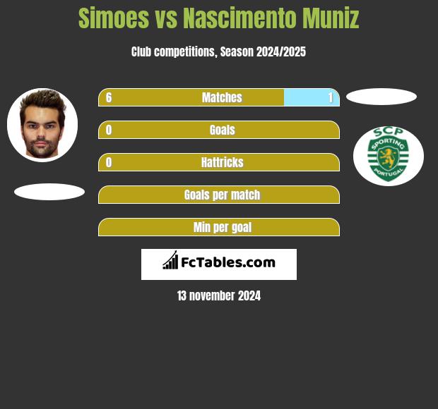 Simoes vs Nascimento Muniz h2h player stats