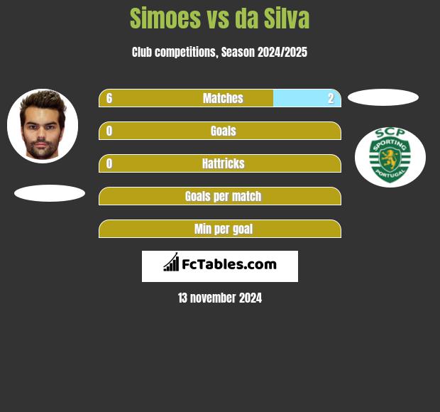 Simoes vs da Silva h2h player stats