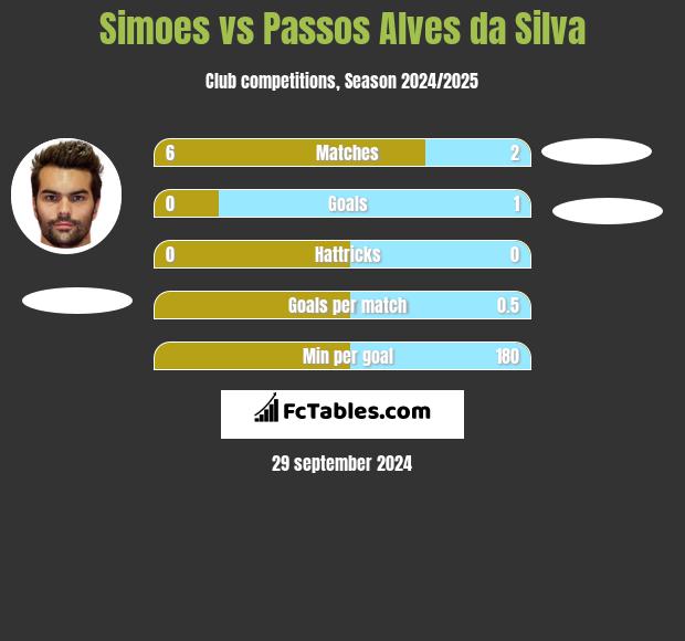 Simoes vs Passos Alves da Silva h2h player stats