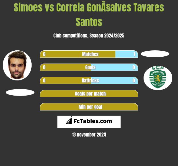 Simoes vs Correia GonÃ§alves Tavares Santos h2h player stats