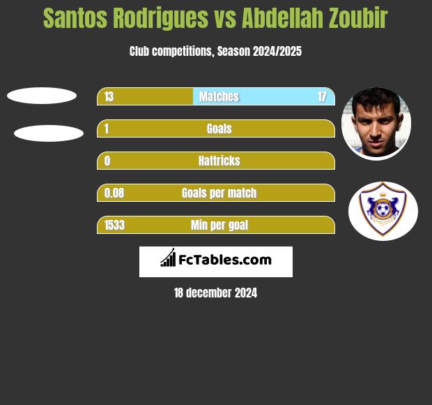 Santos Rodrigues vs Abdellah Zoubir h2h player stats