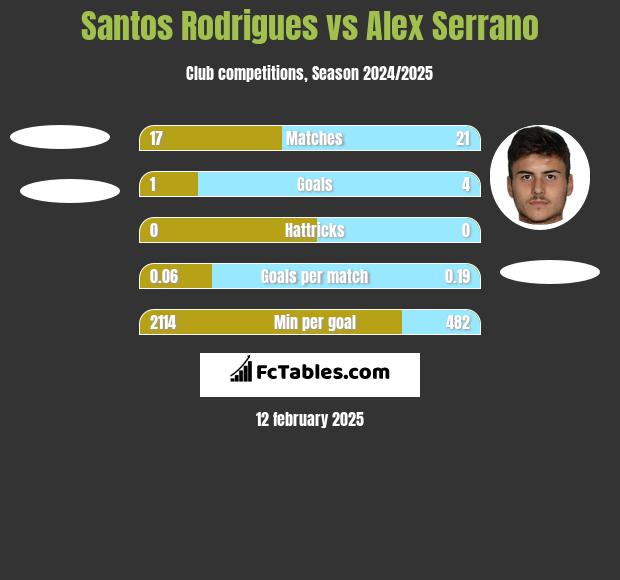 Santos Rodrigues vs Alex Serrano h2h player stats