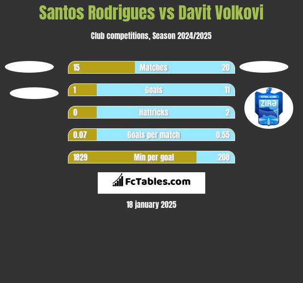 Santos Rodrigues vs Davit Volkovi h2h player stats