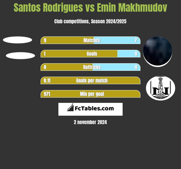 Santos Rodrigues vs Emin Makhmudov h2h player stats