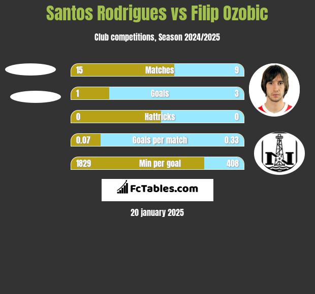 Santos Rodrigues vs Filip Ozobic h2h player stats