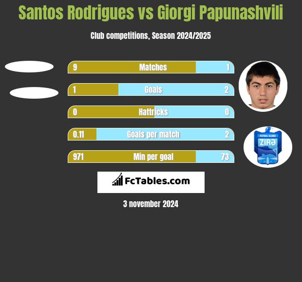 Santos Rodrigues vs Giorgi Papunashvili h2h player stats