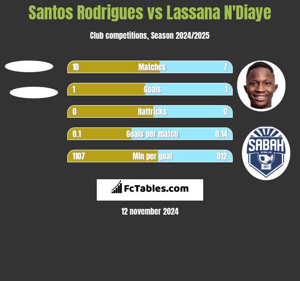 Santos Rodrigues vs Lassana N'Diaye h2h player stats