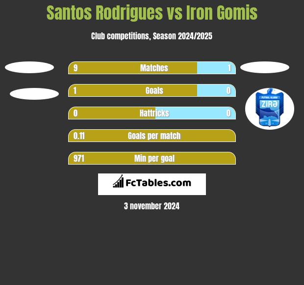 Santos Rodrigues vs Iron Gomis h2h player stats