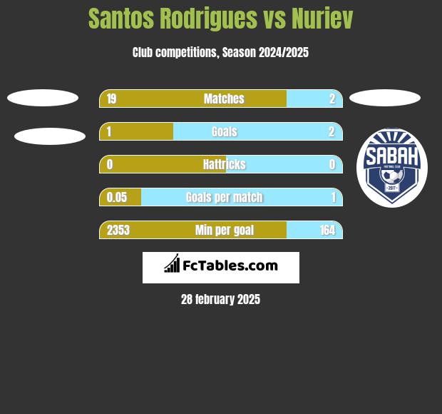 Santos Rodrigues vs Nuriev h2h player stats