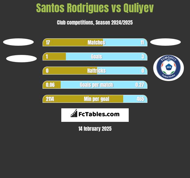 Santos Rodrigues vs Quliyev h2h player stats