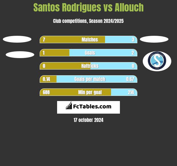 Santos Rodrigues vs Allouch h2h player stats