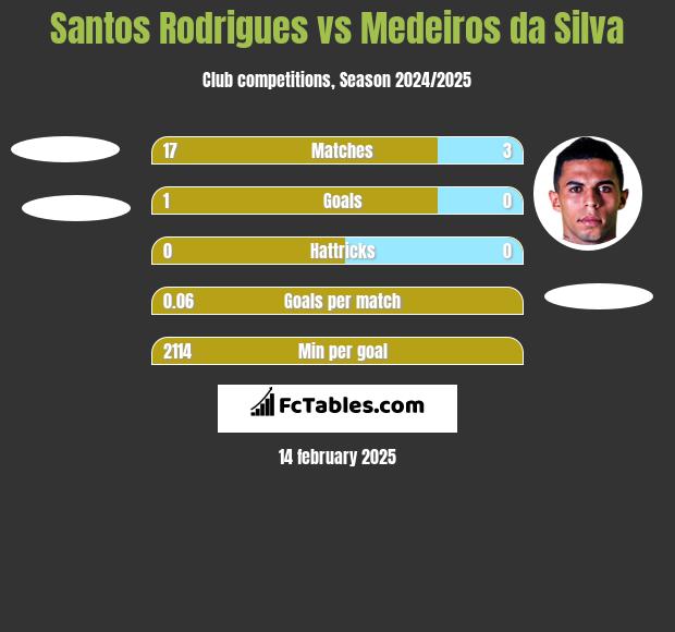 Santos Rodrigues vs Medeiros da Silva h2h player stats