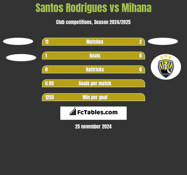 Santos Rodrigues vs Mihana h2h player stats