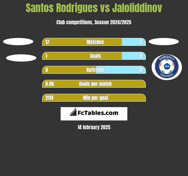 Santos Rodrigues vs Jaloliddinov h2h player stats