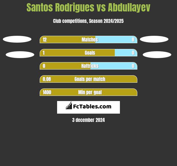 Santos Rodrigues vs Abdullayev h2h player stats