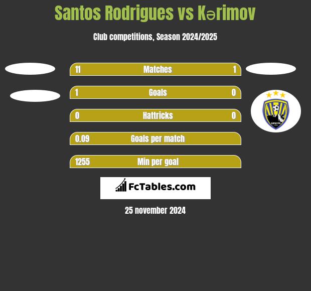 Santos Rodrigues vs Kərimov h2h player stats