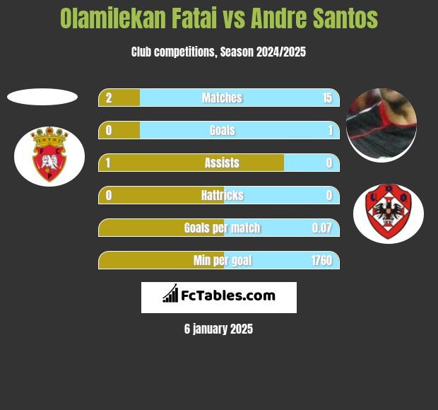 Olamilekan Fatai vs Andre Santos h2h player stats