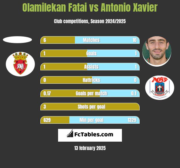 Olamilekan Fatai vs Antonio Xavier h2h player stats